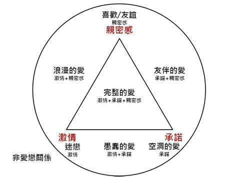 感情三元素|愛情三因論